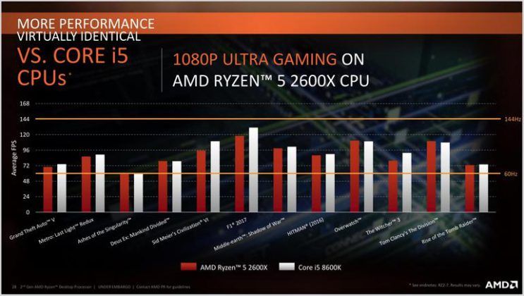 Ryzen 5 2600X vs Intel Core i5 8600k Gaming