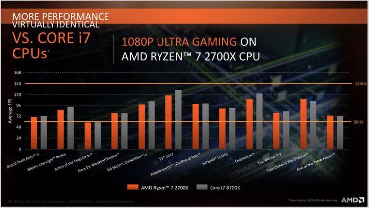 Ryzen 7 2700X vs Intel Core i7 8700k gaming
