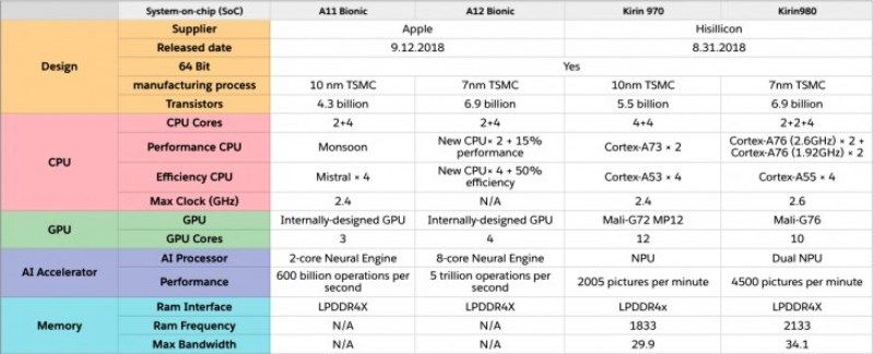 Apple Huawei CPU Architecture NPU