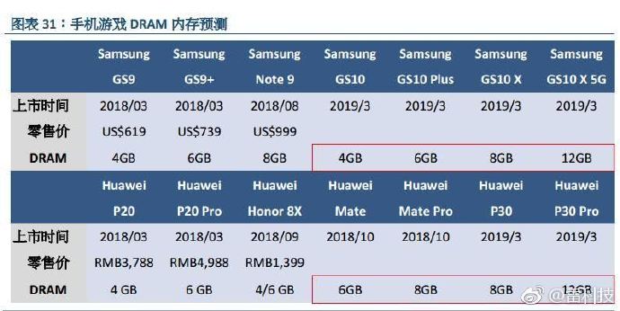 Huawei P30 Pro Samsung Galaxy S10 X 5G Leak 12GB RAM