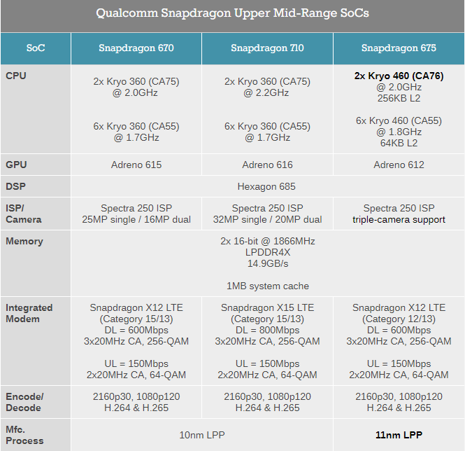 Qualcomm Snapdragon 675 Chipset