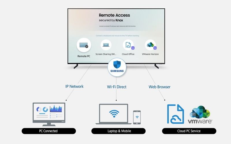 Samsung TVs To get ‘Remote Access’ To Control Apps Installed On PC, Laptops Or Smartphones