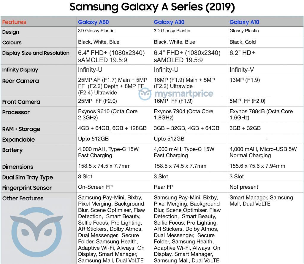 Galaxy A Series 2019 Specs Sheet
