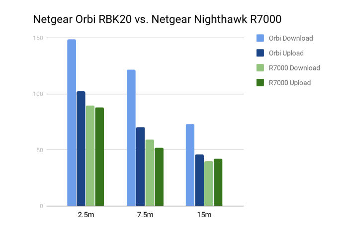 Netgear Orbi RBK20 - Network Performance Comparison With Netgear R7000