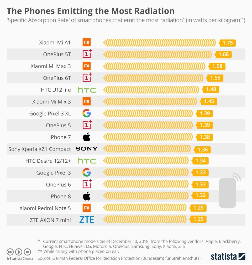 samsung phones sar value list 2022