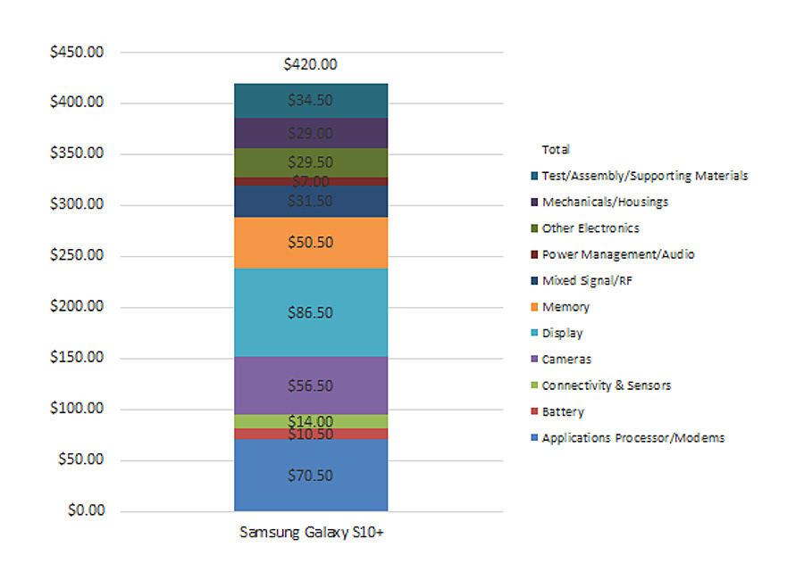 TechInsights Samsung Galaxy S10 Plus Manufacturing Cost Estimate