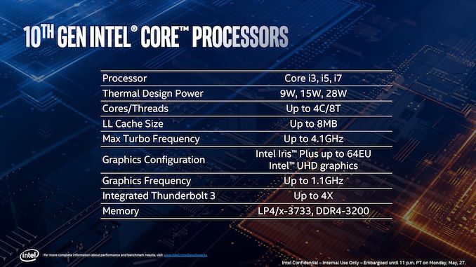 10th Gen Intel Core Ice Lake CPUs Specifications