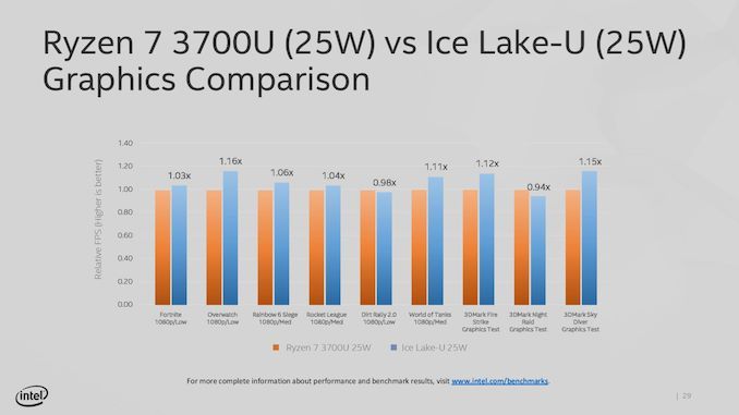 AMD Ryzen 7 25W vs. Intel Ice Lake-U 25W Graphics Gen 11 Performance Comparison