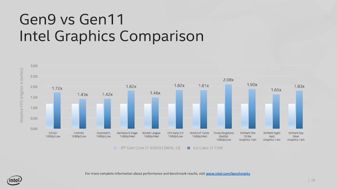 Intel Graphics Gen 9 vs. Gen 11 Performance Comparison