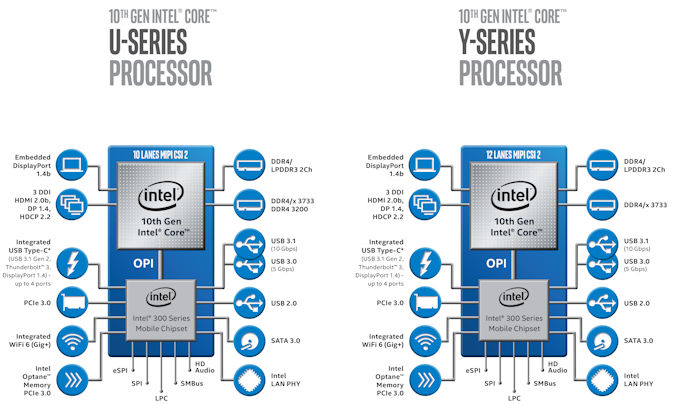 Intel Ice Lake-U & Ice Lake-Y CPU Features