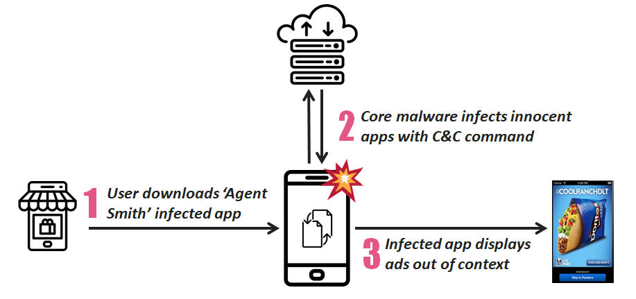 Agent Smith Malware Android Attack Flow Diagram