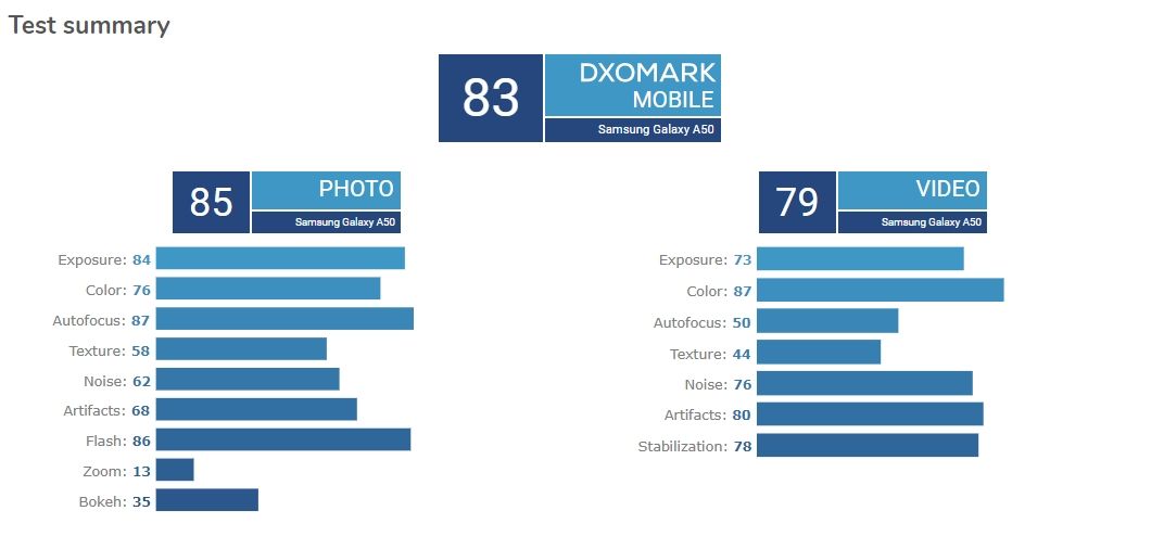 Samsung Galaxy A50 DxOMark Score