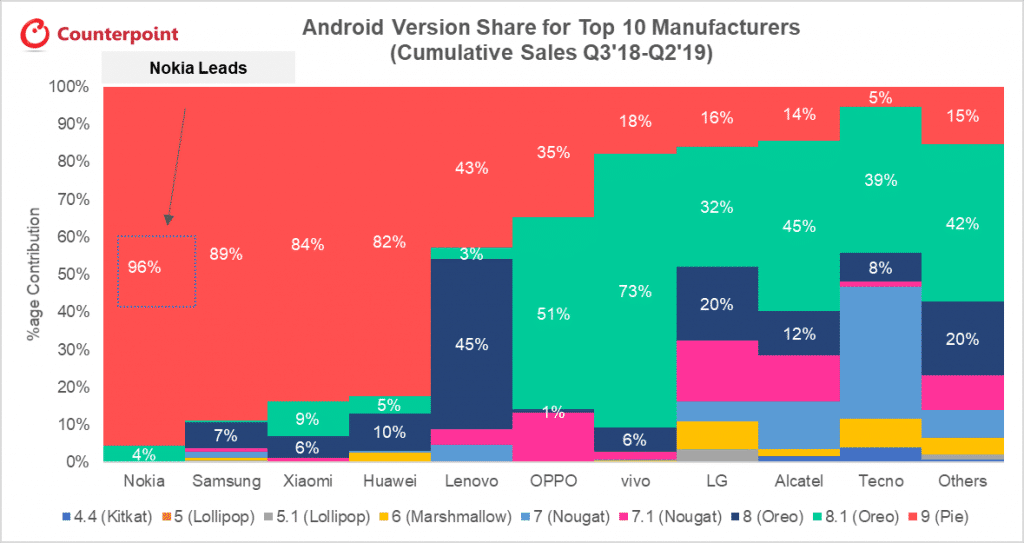 Android Version Share For Top 10 Manufacturers Cumulative Sales Counterpoint