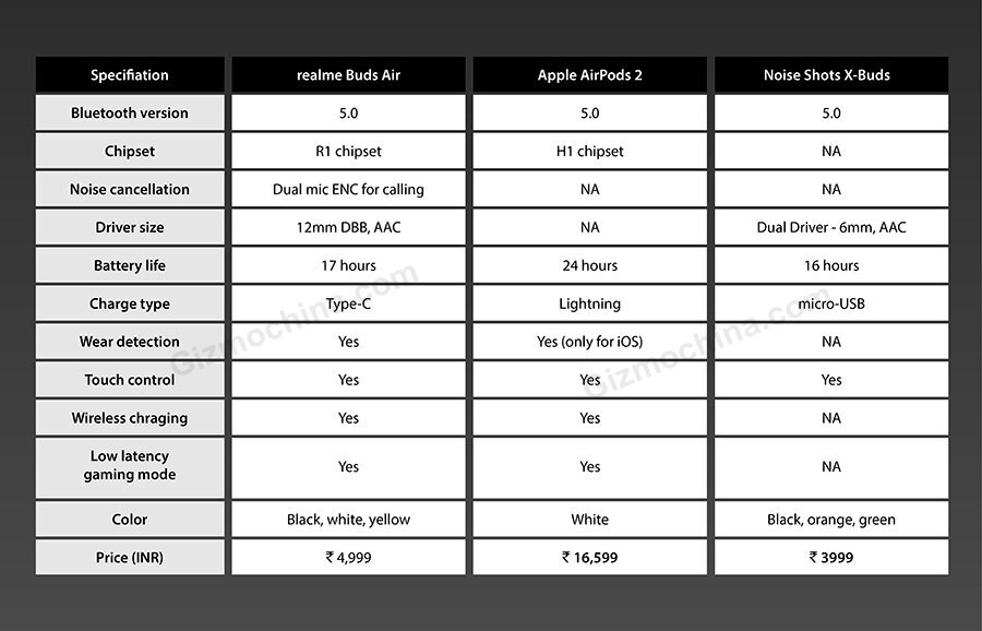 realme buds air 2 specifications