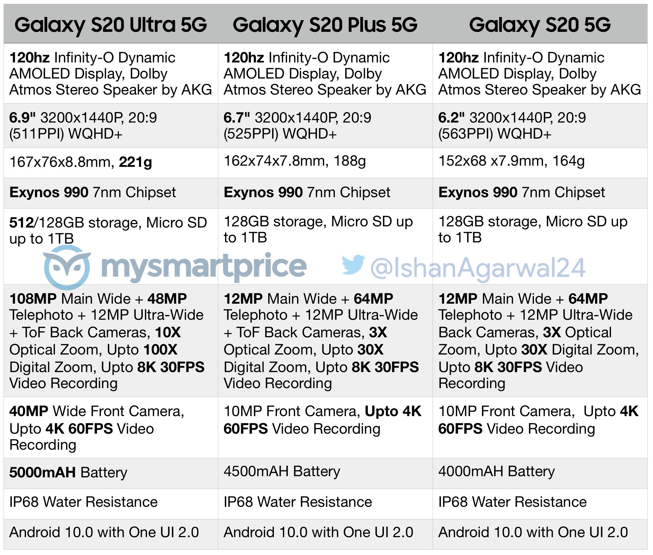 Exclusive Samsung Galaxy S 5g Galaxy S 5g And Galaxy S Ultra 5g Full Specifications Confirmed Ahead Of Official Launch Mysmartprice