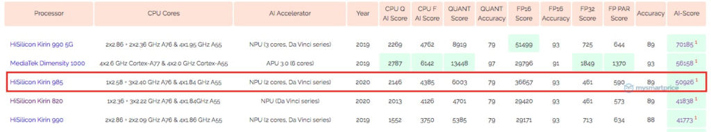 HiSilicon Kirin 985 spotted on AI Benchmark