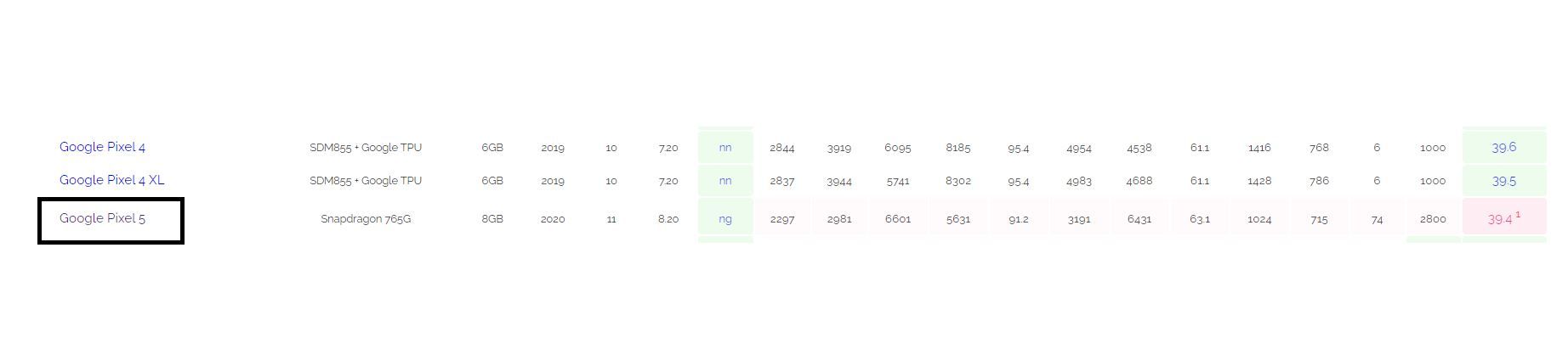 Google Pixel 5 AI benchmark