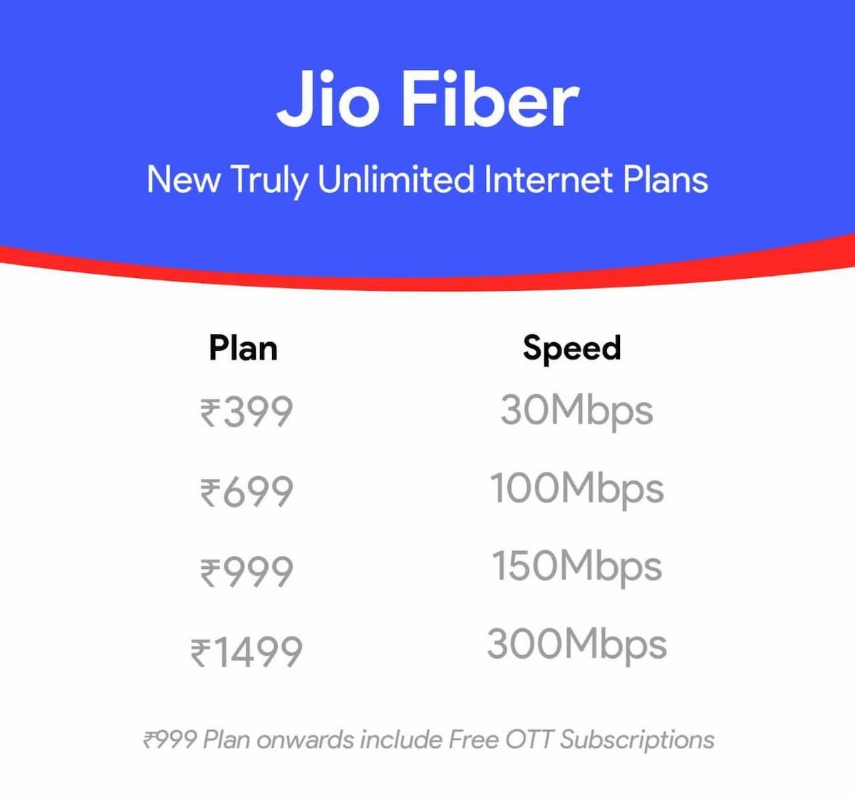 Jio Fiber New Plans Unlimited Data Voice Calls Up To 300Mbps 