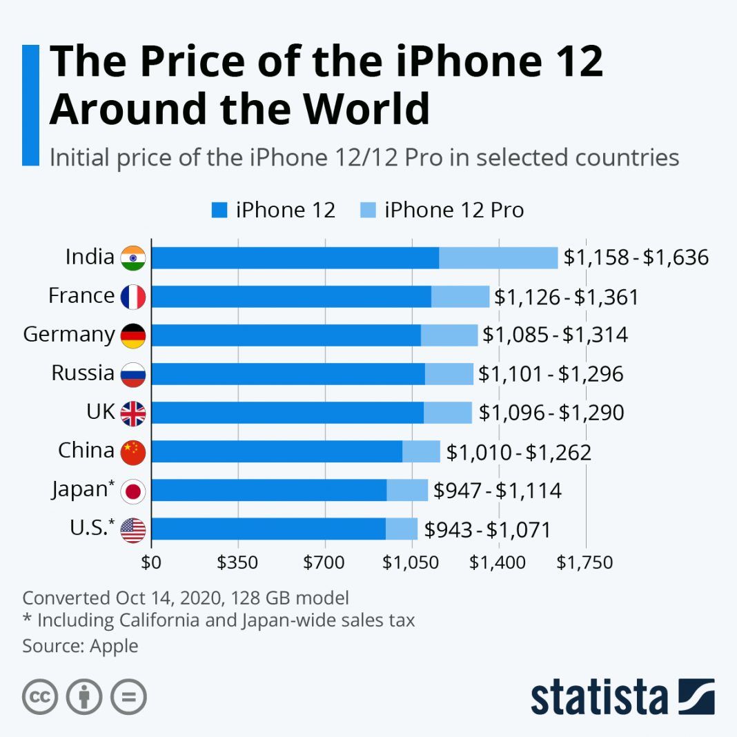 iPhone 12 price in India is the most expensive among all the countries