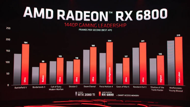 AMD Radeon RX 6800 1440p performance framerates comparison screenshot