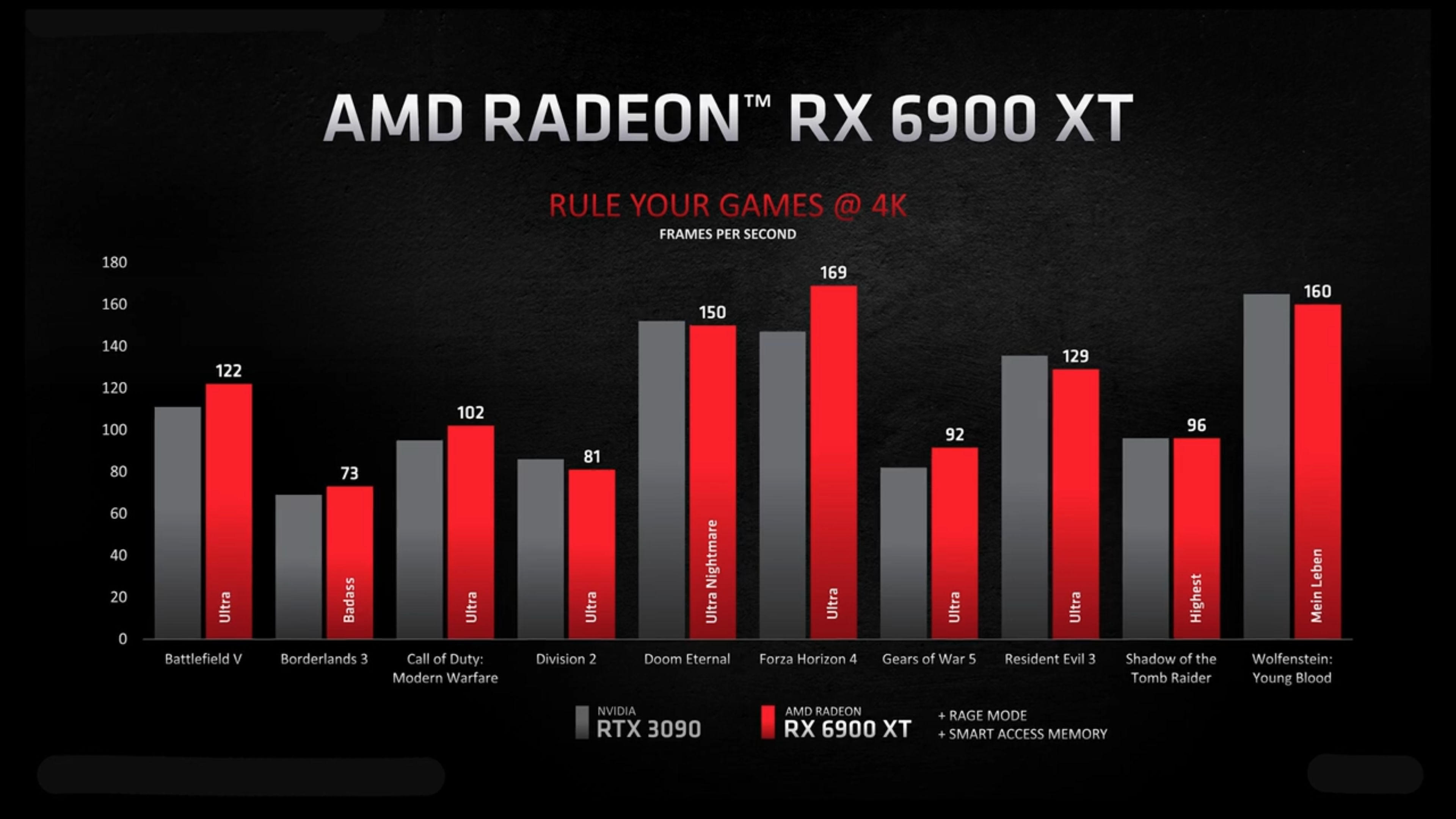 AMD Radeon RX 6900 XT 4K performance framerates comparison screenshot