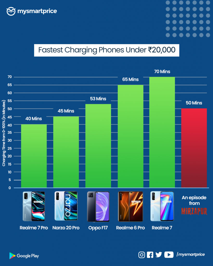 fast charging 5g phone under 20000