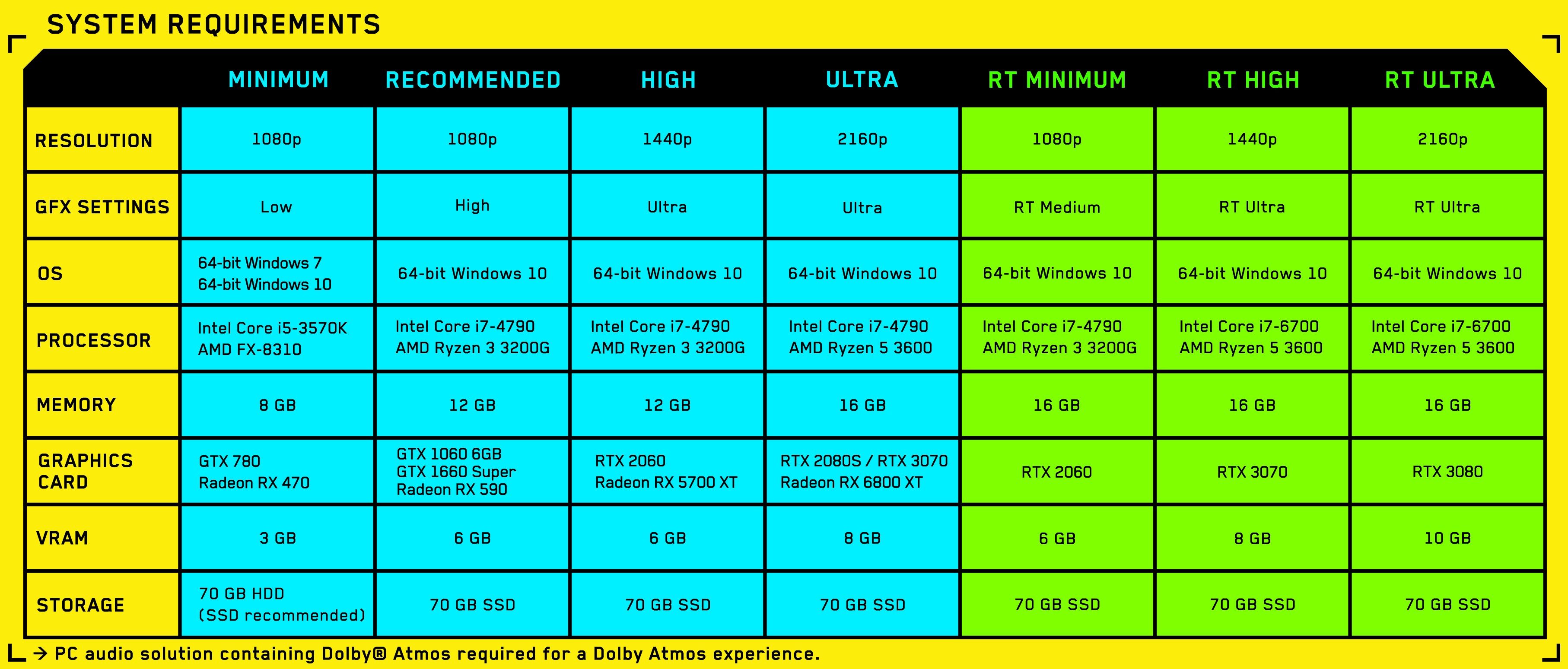 Cyberpunk 2077 Minimum System Requirements