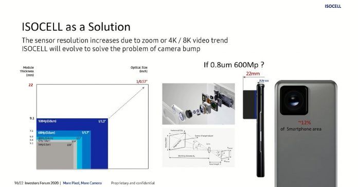 Samsung Tipped To Be Working On A Massive 600mp Smartphone Camera Sensor Mysmartprice