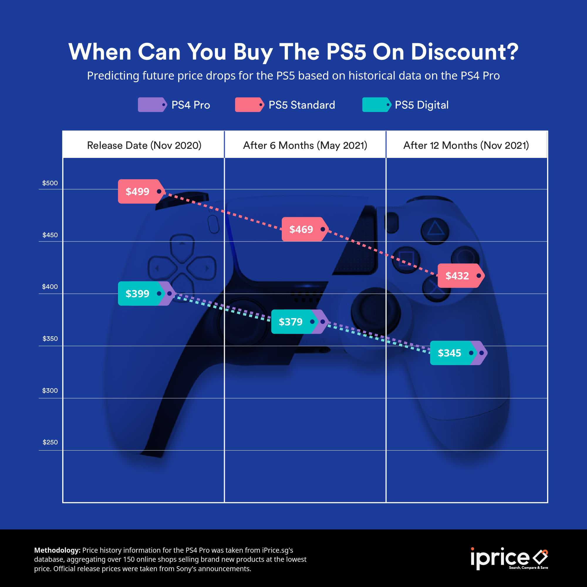Sony PS5 Price Drop Report iPrice