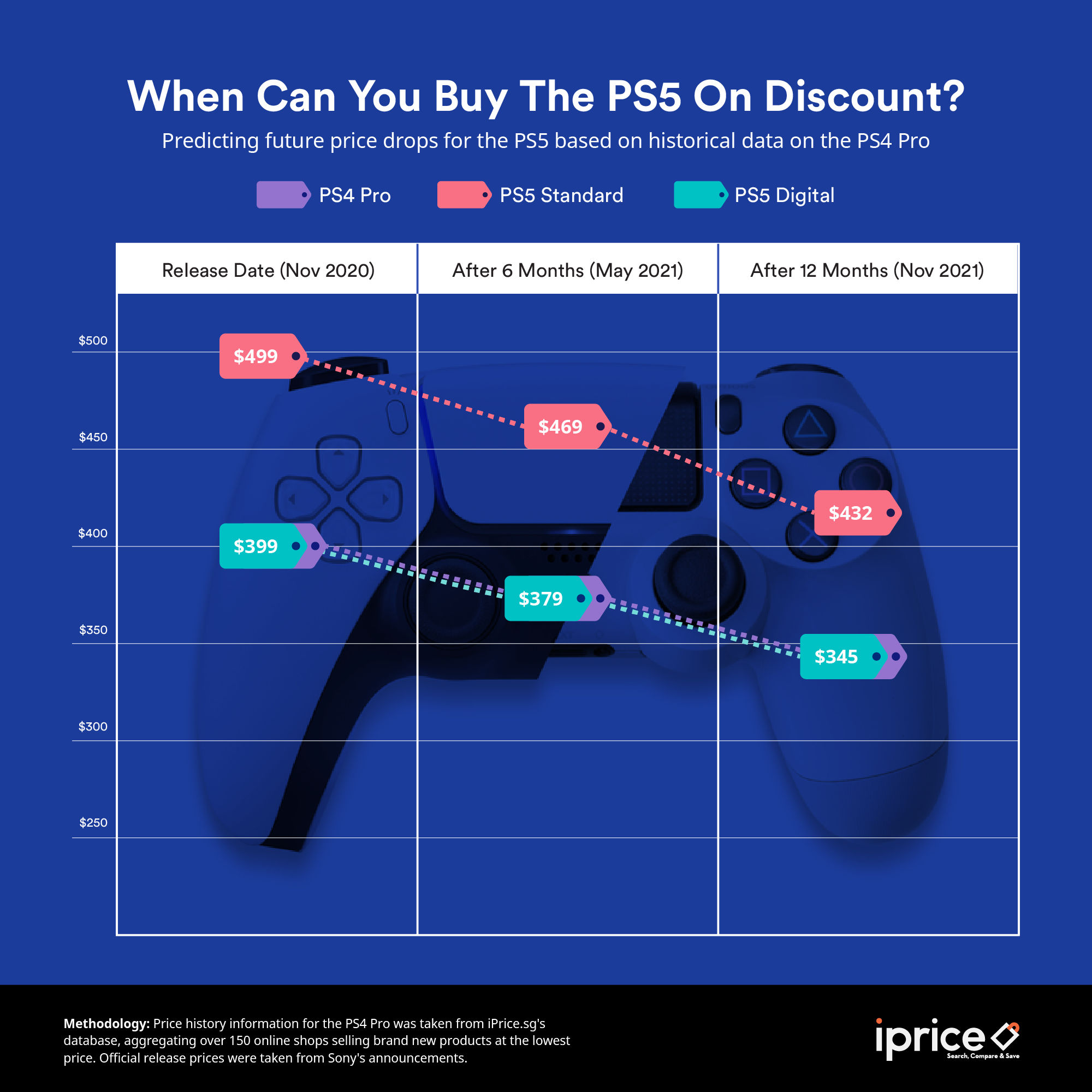 ps5 normal price