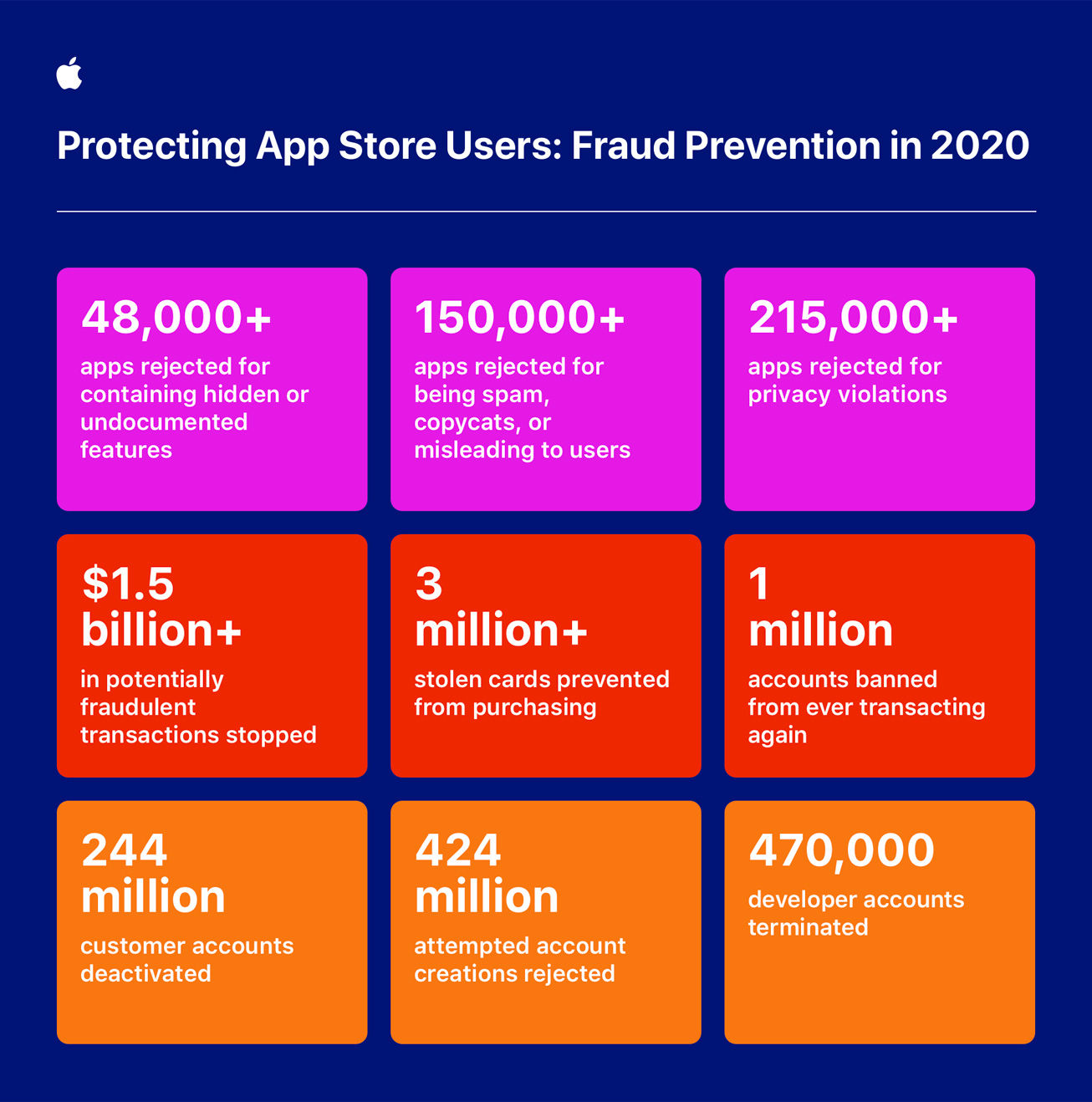 Apple App Store Blocks Over $1.5 Billion in Fraud Transactions, Removes  Nearly a Million Risky New Apps in 2020 - MySmartPrice