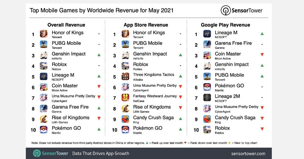 Pubg Mobile Raked In 258 Million In Revenue By May 2021 Here Are The Top Grossing Games On Mobile Mysmartprice - pubg mobile roblox