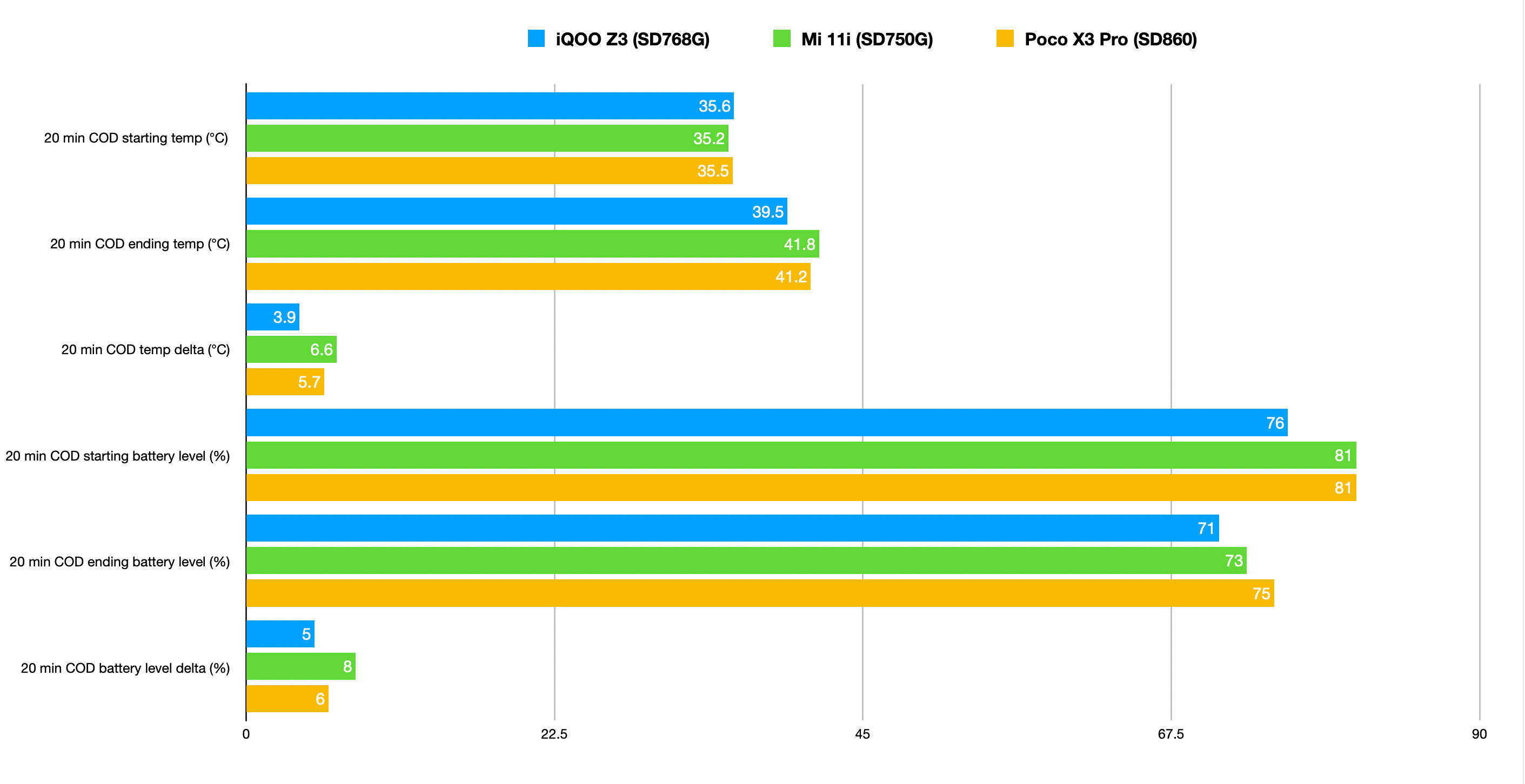 iQOO Z3 vs Mi 11i vs POCO X3 Pro Performance Chart