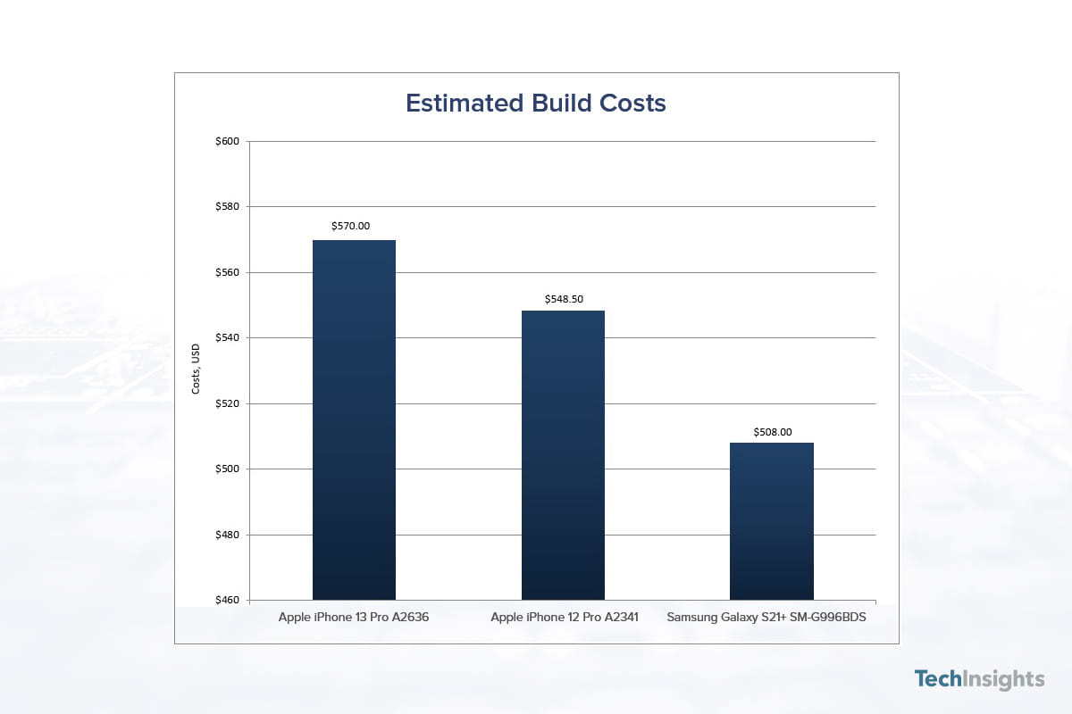 iPhone 13 Pro components costs way higher compared to Galaxy S21+ | Source: TechInsights