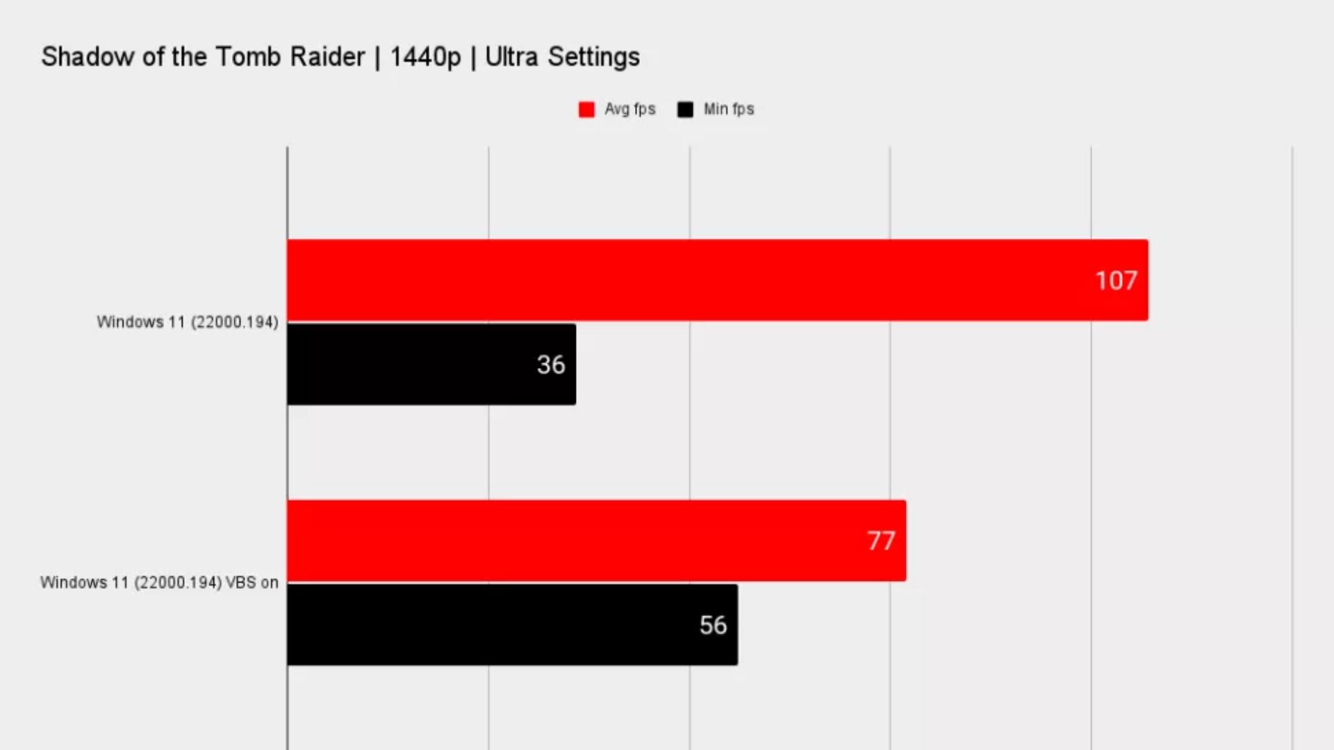 A Windows 11 Feature is Causing Game Performance to Go Down by 30%: 3DMark - MySmartPrice