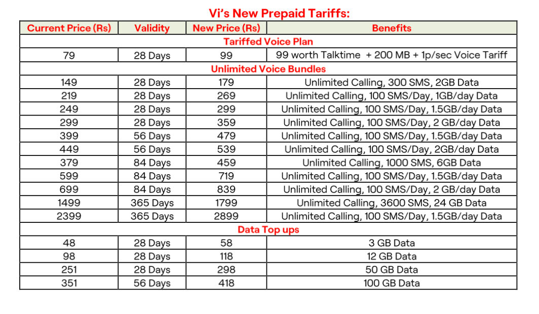 Vi (Vodafone Idea) To Recharge Plan Tariffs By Up To 25% From November 25 - MySmartPrice