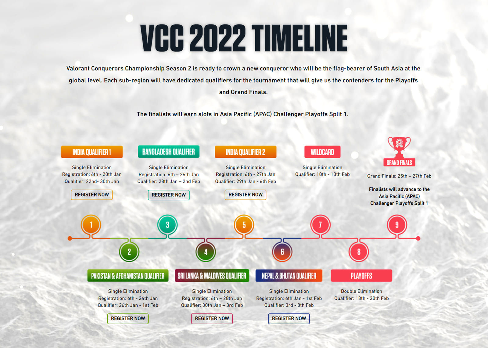 Valorant Conquerors Championship 2022 Timeline