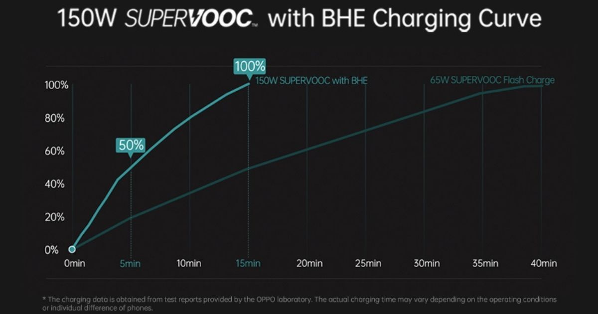 150W SUPERVOOC Flash charge