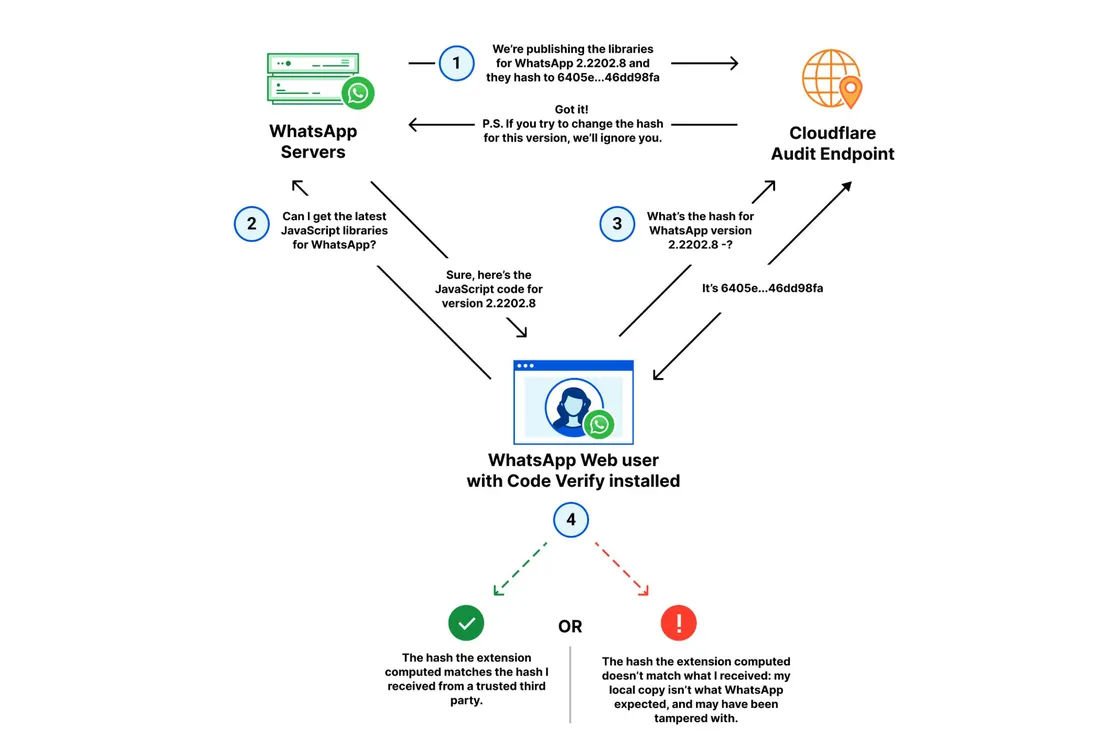 CodeVerify Process