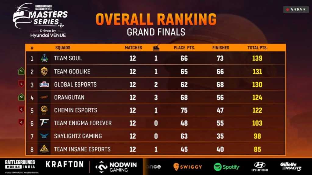 bgms grand finals day 3