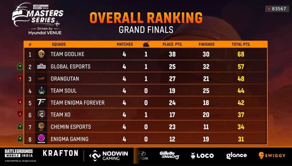 BGMS Grand Finals Day 1 Concludes Godlike Esports Leading the Points