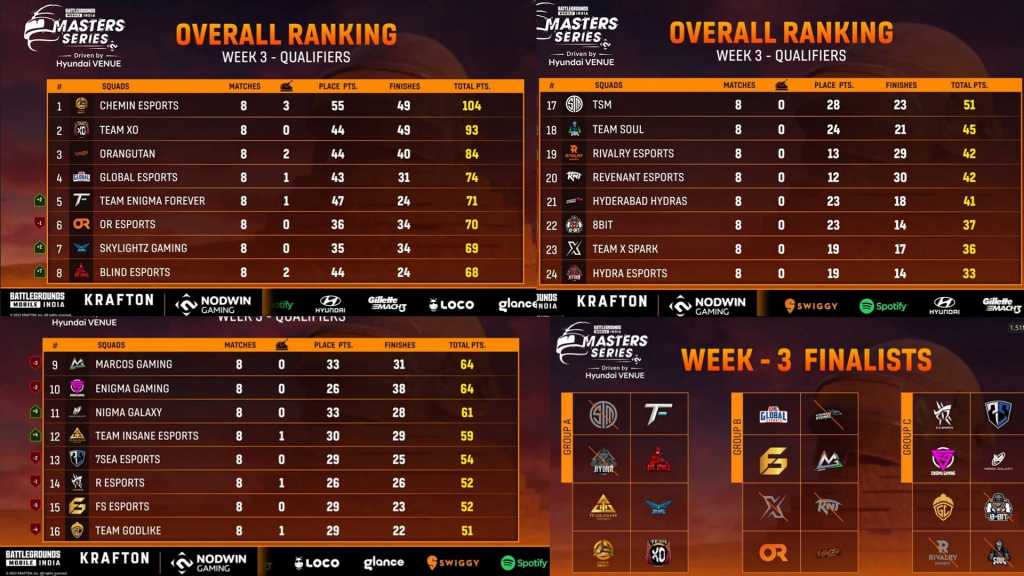 BGMS Woche 3 endet Chemin Esports sichert sich den Spitzenplatz