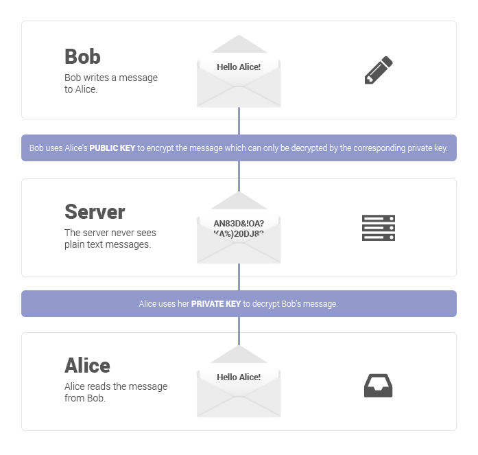 What is end-to-end encryption and how does it work?