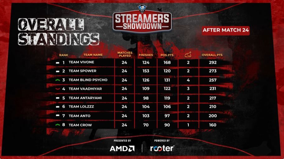 vivone skyesports streamers showdown