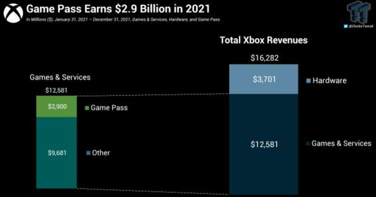 Regulatory report indicates Xbox Game Pass generated $2.9 billion on  consoles in 2021