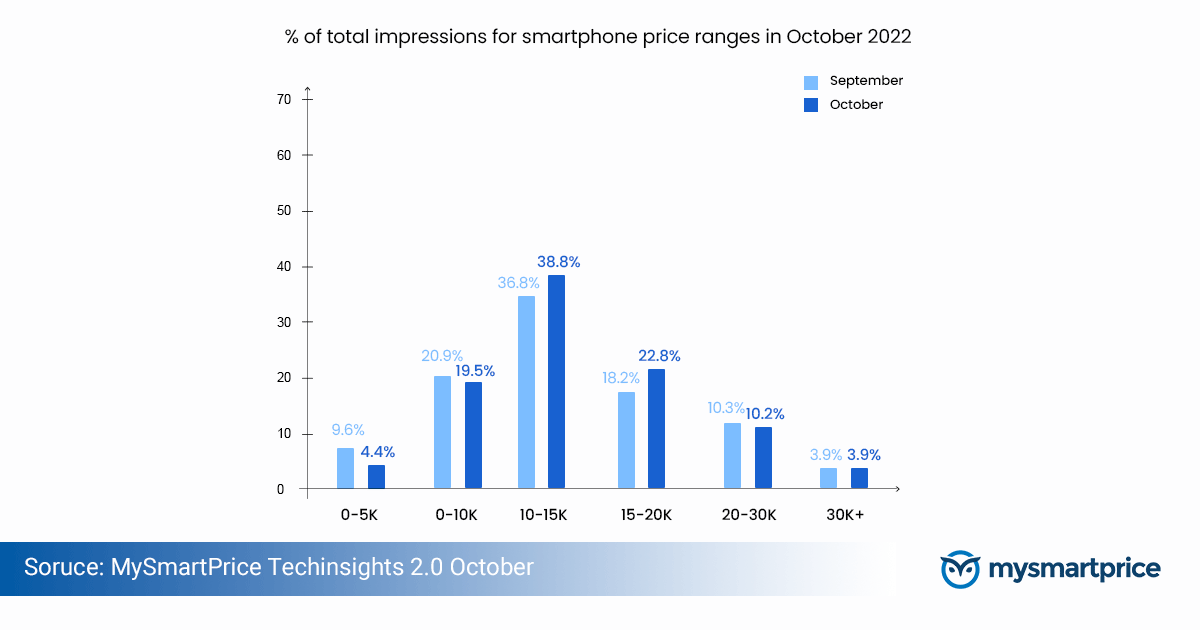 Top Smartphone Oct 2022 1