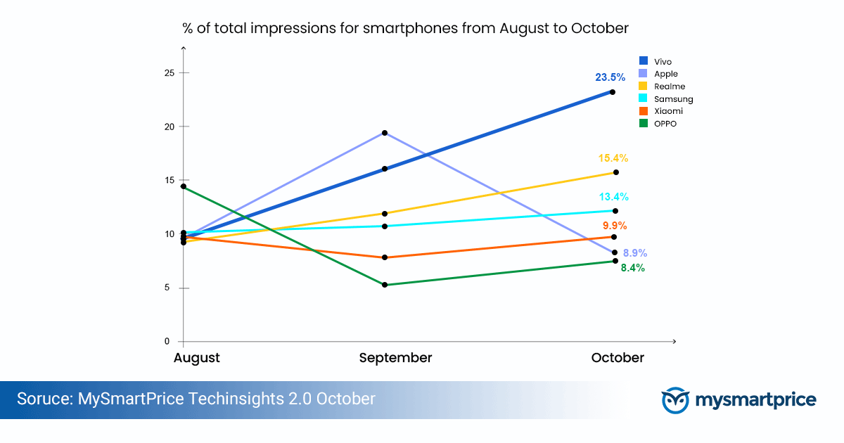 Top Smartphone Oct 2022 2