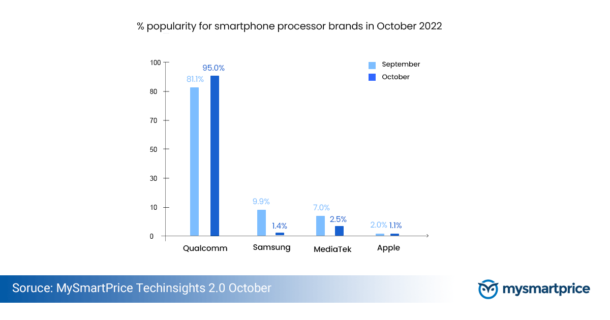 Top Smartphone Oct 2022 3