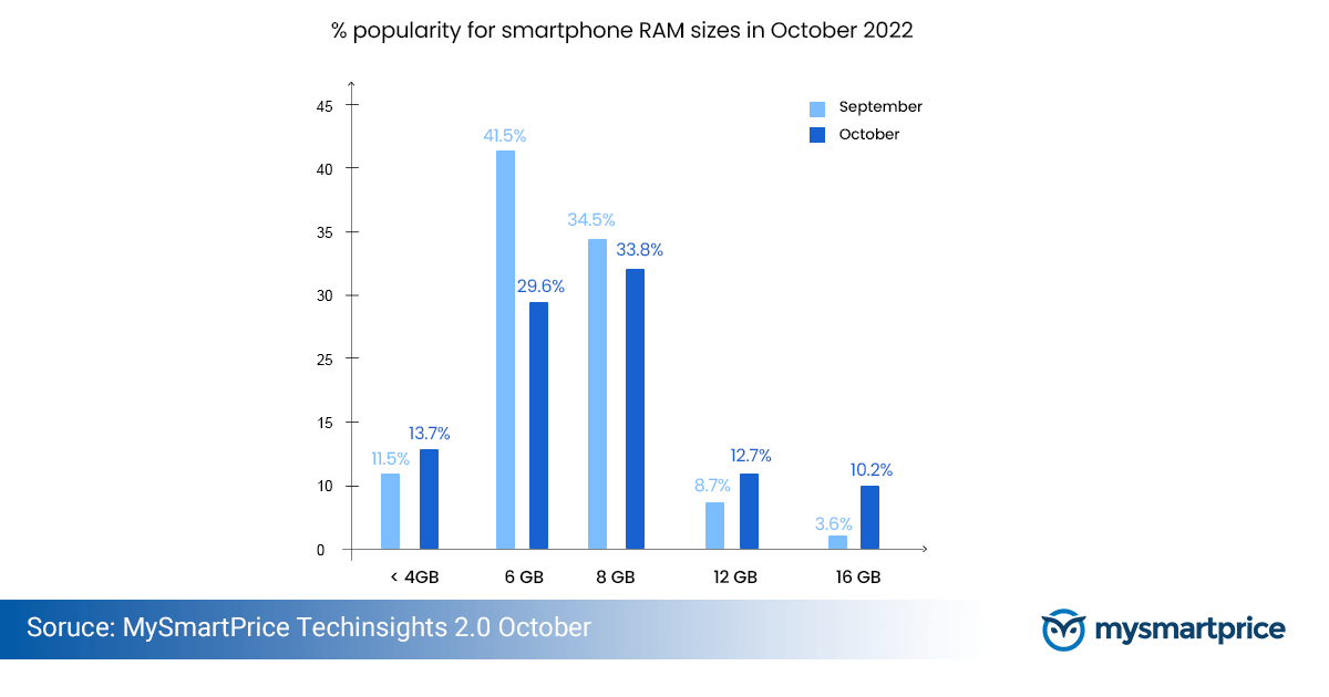 Top Smartphone Oct 2022 4