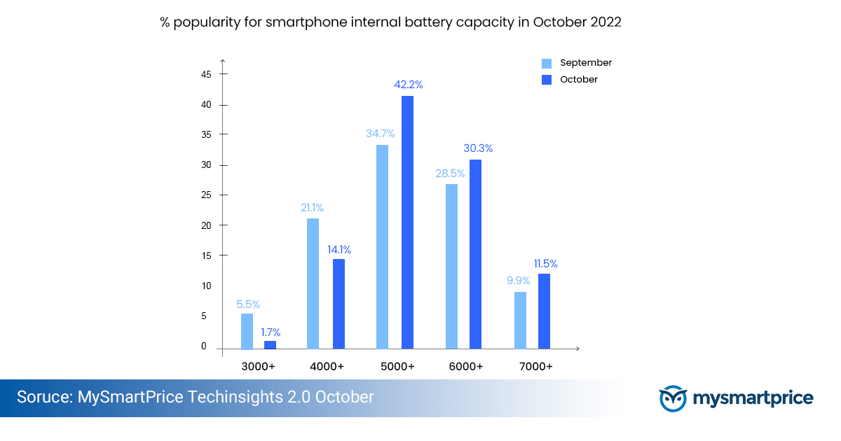 Top Smartphone Oct 2022 6